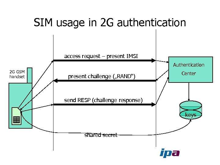 SIM usage in 2 G authentication access request – present IMSI Authentication 2 G