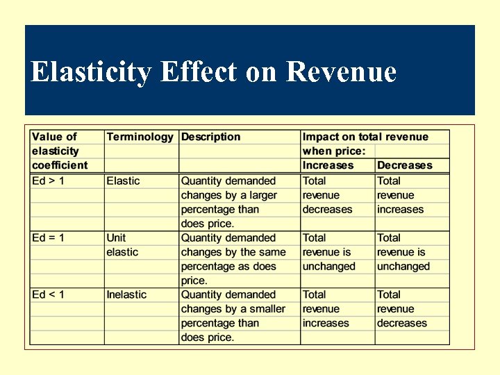 Elasticity Effect on Revenue 