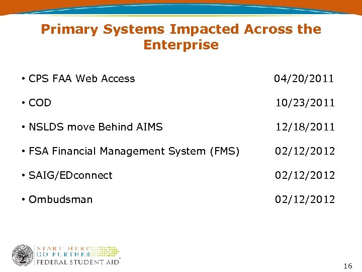 Primary Systems Impacted Across the Enterprise • CPS FAA Web Access 04/20/2011 • COD