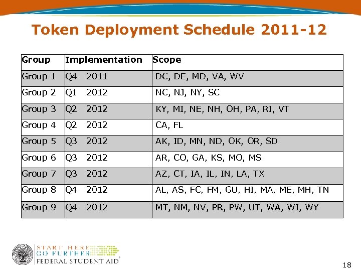 Token Deployment Schedule 2011 -12 Group Implementation Scope Group 1 Q 4 2011 DC,
