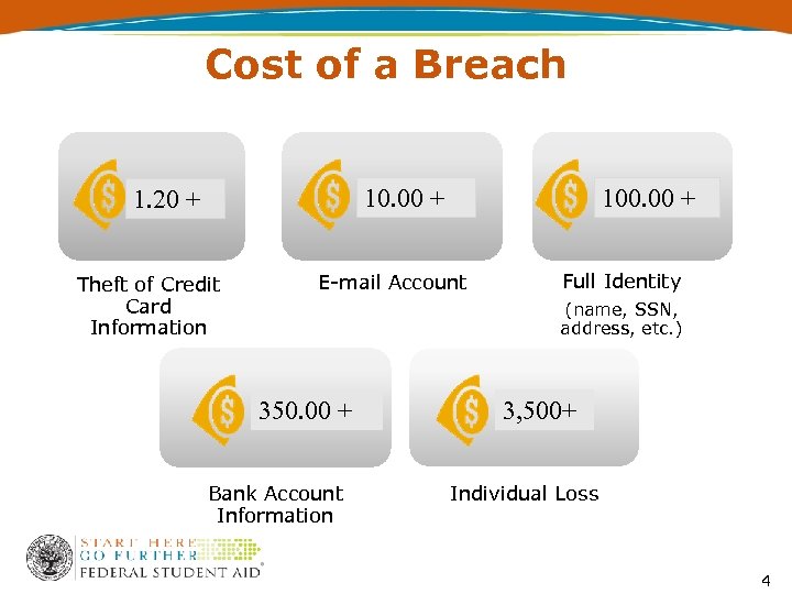 Cost of a Breach 10. 00 + 1. 20 + Theft of Credit Card
