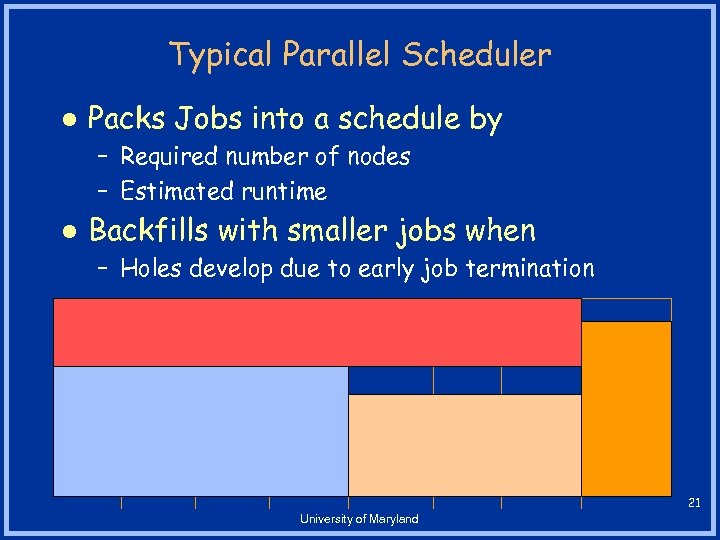 Typical Parallel Scheduler l Packs Jobs into a schedule by – Required number of