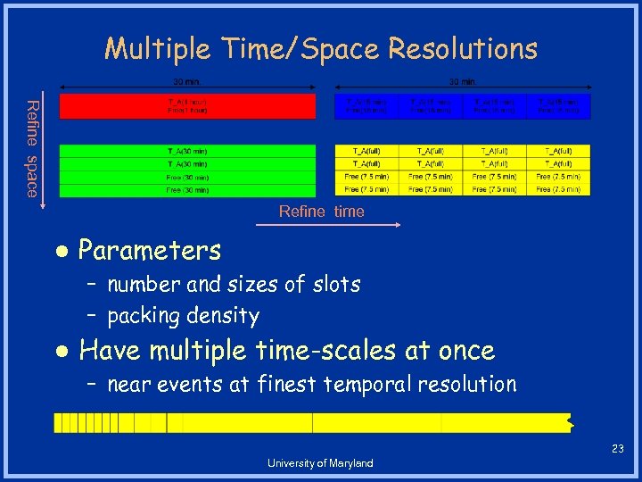 Multiple Time/Space Resolutions Refine space Refine time l Parameters – number and sizes of