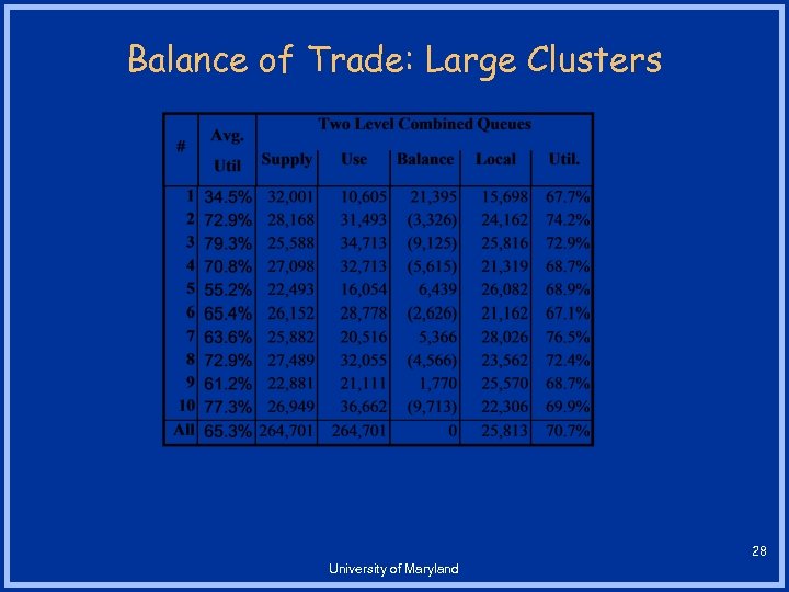 Balance of Trade: Large Clusters 28 University of Maryland 