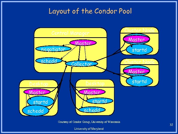 Layout of the Condor Pool Cluster Node Central Manager negotiator schedd Master startd Cluster