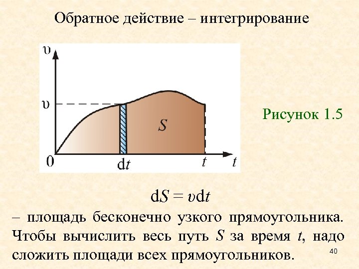 Обратное действие – интегрирование Рисунок 1. 5 d. S = υdt – площадь бесконечно