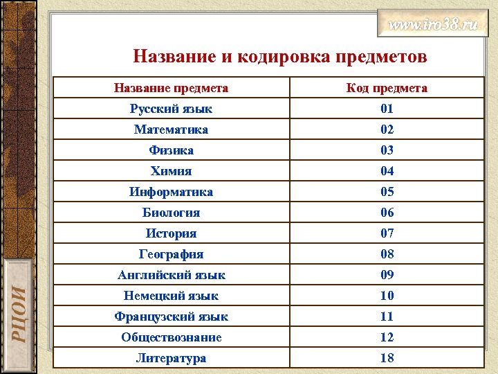 Название и кодировка предметов Название предмета Код предмета Русский язык 01 Математика 02 Физика