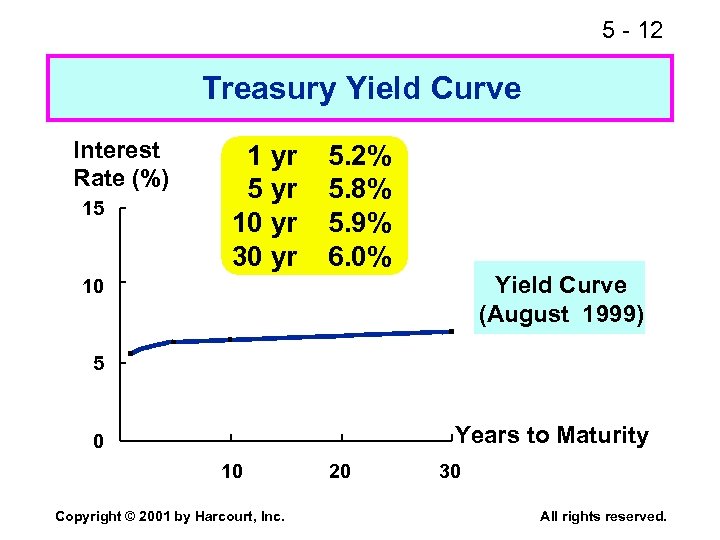 5 - 12 Treasury Yield Curve Interest Rate (%) 15 1 yr 5 yr