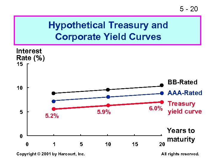 5 - 20 Hypothetical Treasury and Corporate Yield Curves Interest Rate (%) 15 BB-Rated