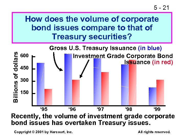 5 - 21 Billions of dollars How does the volume of corporate bond issues