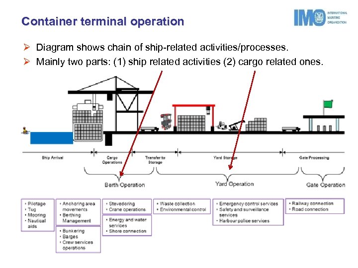 Container terminal operation Ø Diagram shows chain of ship-related activities/processes. Ø Mainly two parts: