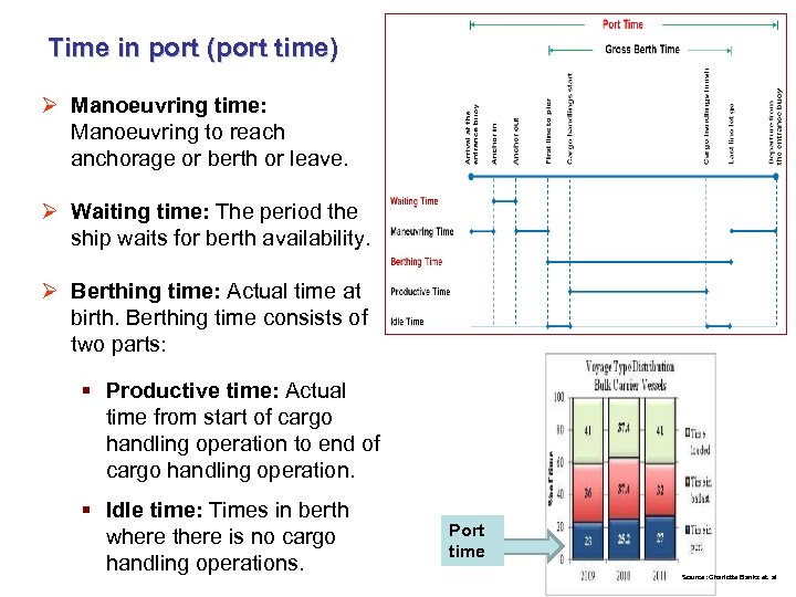 Time in port (port time) Ø Manoeuvring time: Manoeuvring to reach anchorage or berth
