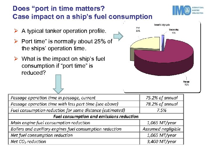 Does “port in time matters? Case impact on a ship’s fuel consumption Ø A