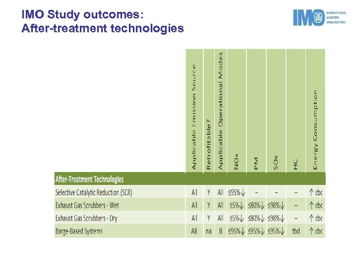 IMO Study outcomes: After-treatment technologies 