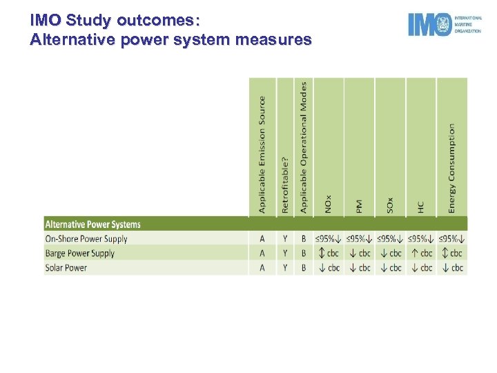 IMO Study outcomes: Alternative power system measures 