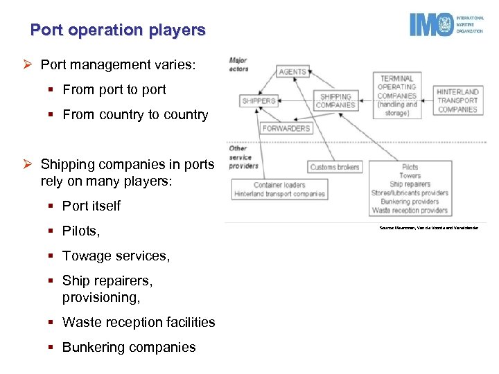 Port operation players Ø Port management varies: § From port to port § From