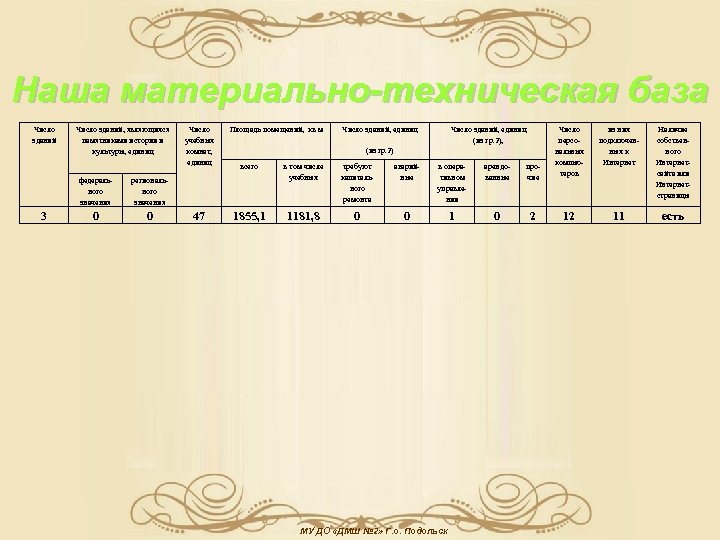 Наша материально-техническая база Число зданий, являющихся памятниками истории и культуры, единиц федерального значения 3