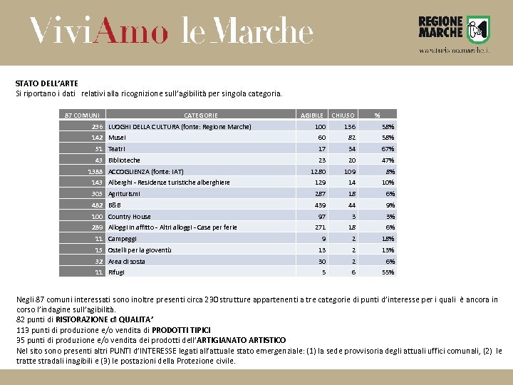 STATO DELL’ARTE Si riportano i dati relativi alla ricognizione sull’agibilità per singola categoria. 87