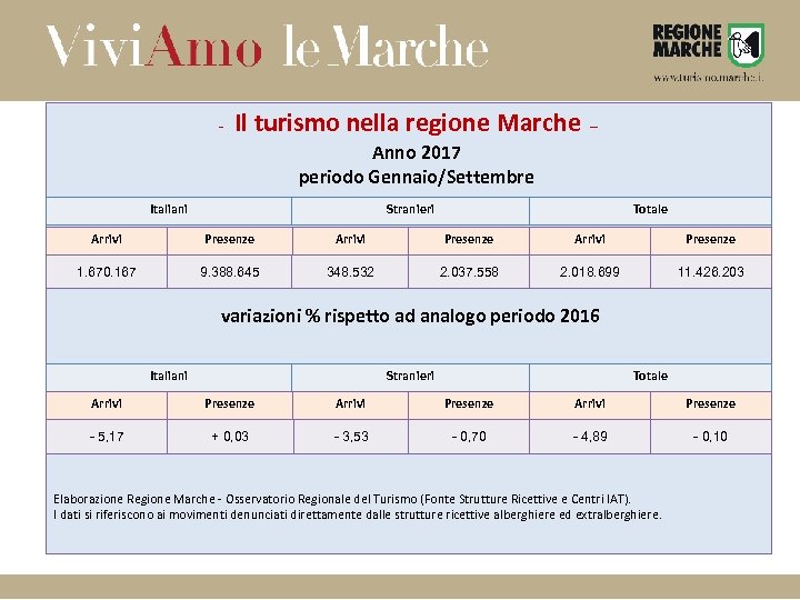 - Il turismo nella regione Marche – Anno 2017 periodo Gennaio/Settembre Italiani Stranieri Totale