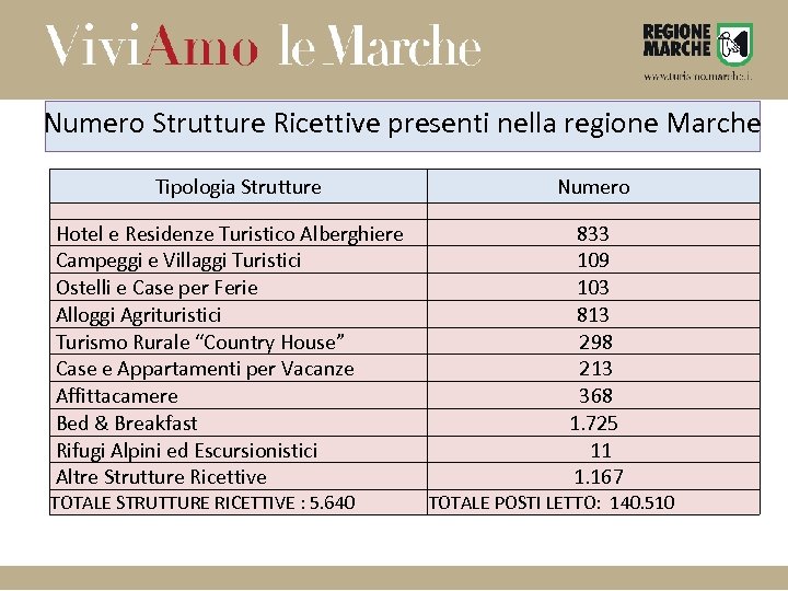 Numero Strutture Ricettive presenti nella regione Marche Tipologia Strutture Hotel e Residenze Turistico Alberghiere