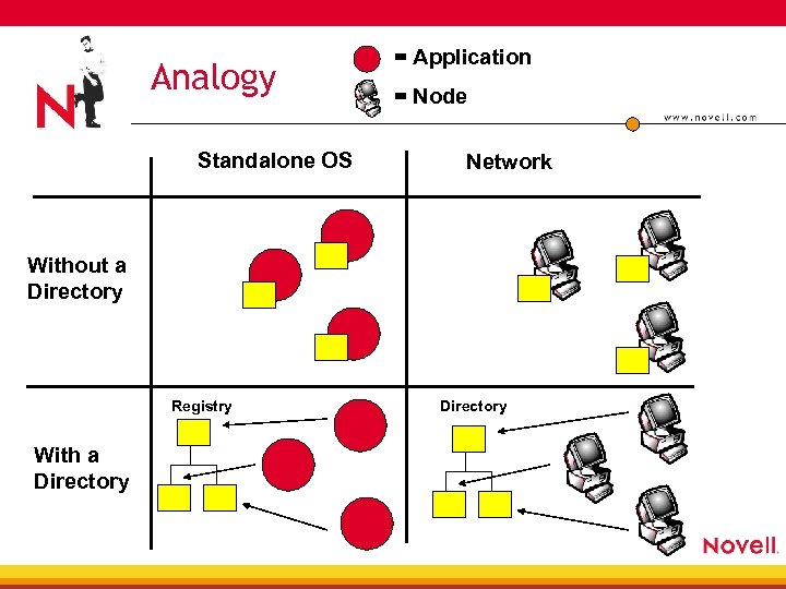 Analogy Standalone OS = Application = Node Network Without a Directory Registry With a