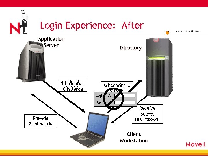 Login Experience: After Application Server Application Credential Starts Challenge Directory Authenticate Request Secret to