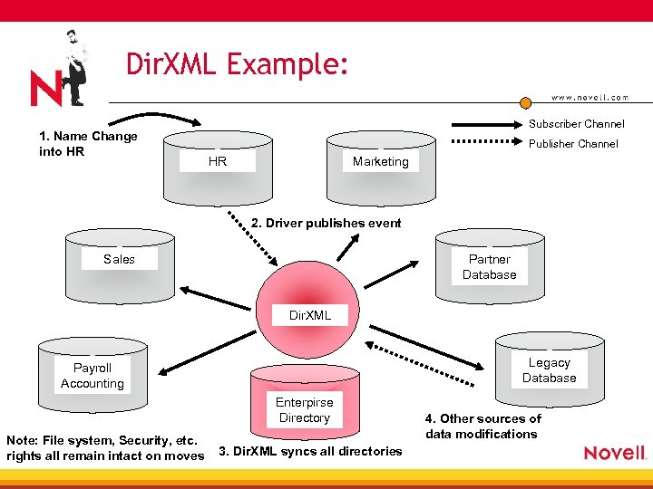 Dir. XML Example: 1. Name Change into HR Subscriber Channel Publisher Channel HR Marketing
