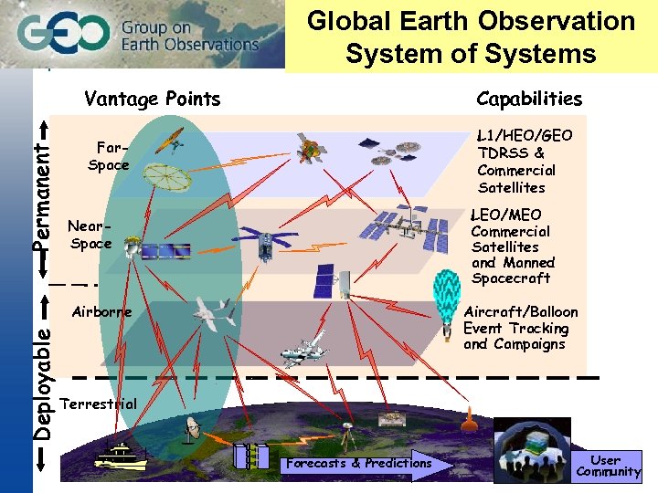 Global Earth Observation System of Systems Permanent Vantage Points Capabilities Far. Space L 1/HEO/GEO