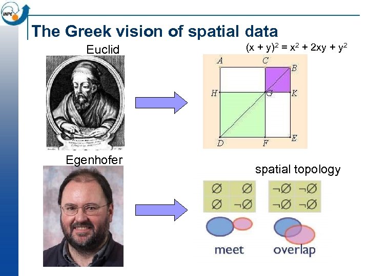 The Greek vision of spatial data Euclid Egenhofer (x + y)2 = x 2