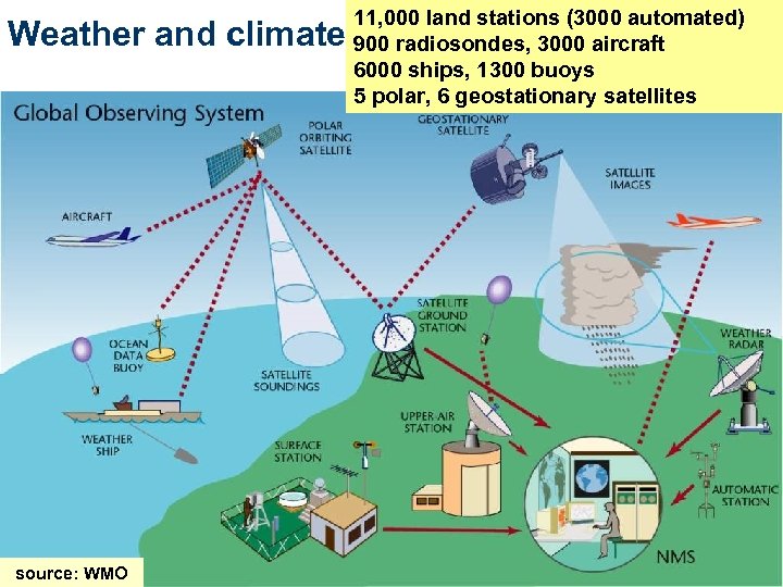 Weather and climate source: WMO 11, 000 land stations (3000 automated) 900 radiosondes, 3000