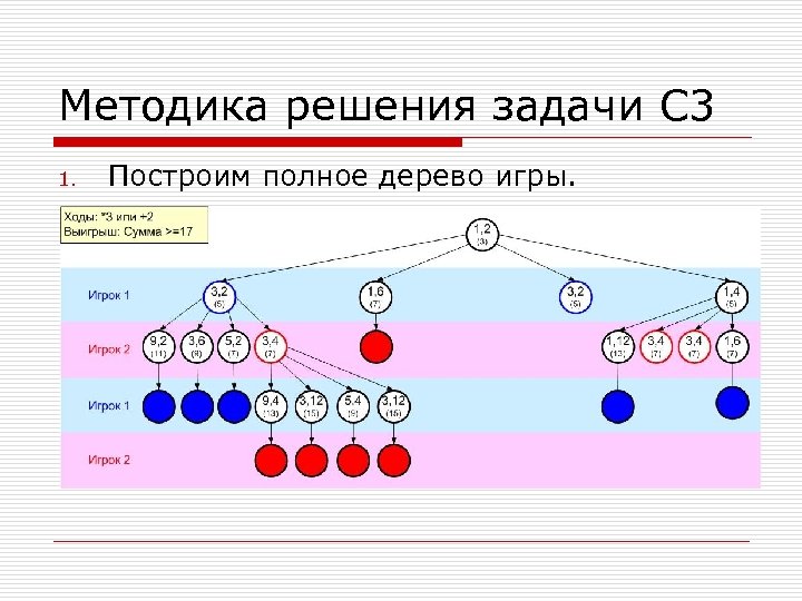 Методика решения задачи С 3 1. Построим полное дерево игры. 