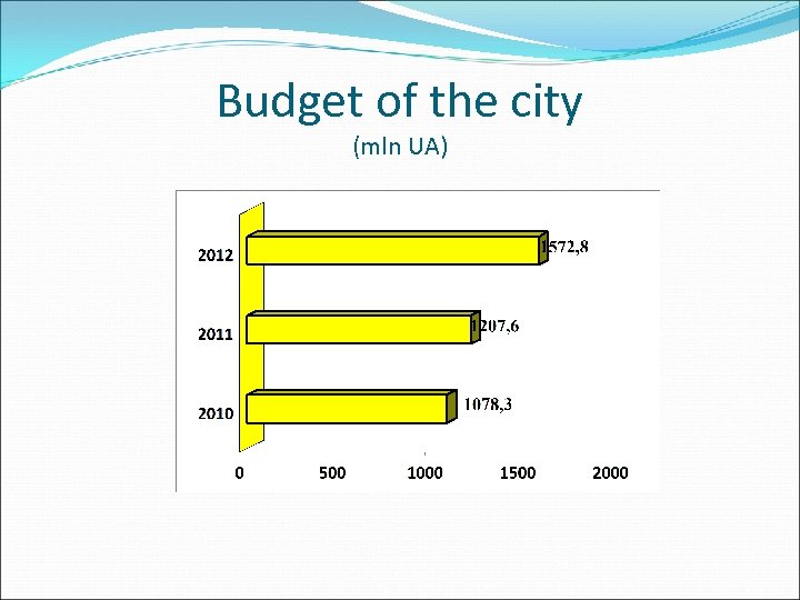 Budget of the city (mln UA) 