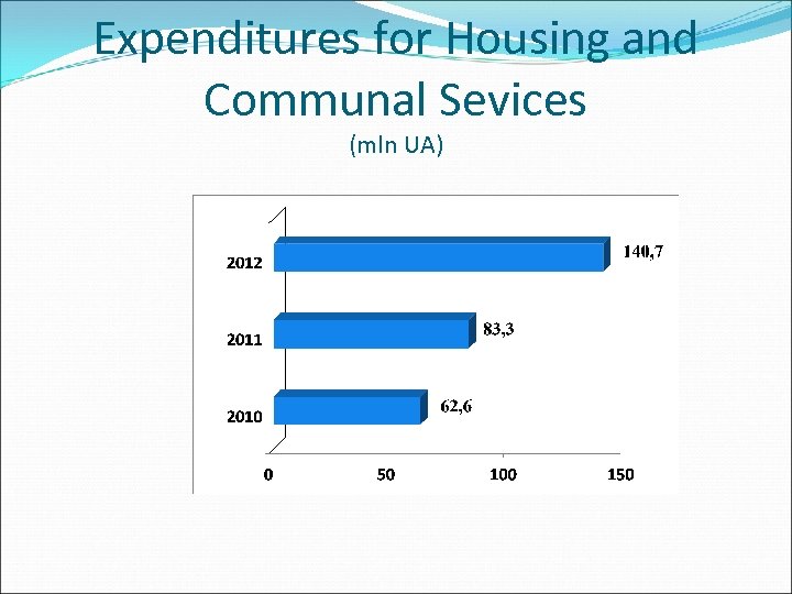 Expenditures for Housing and Communal Sevices (mln UA) 