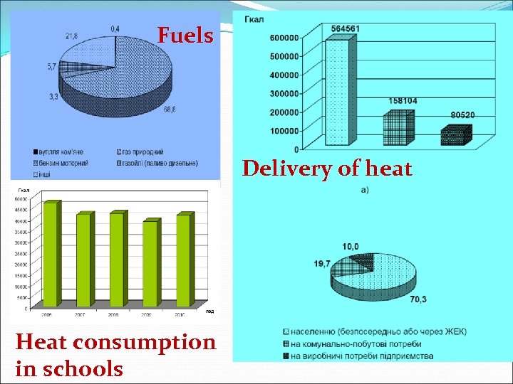 Fuels Delivery of heat Heat consumption in schools 