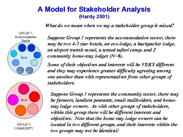 A Model for Stakeholder Analysis Tourism Management in the GMS November- December 2006, Cambodia