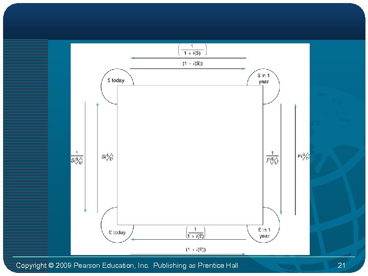 Copyright © 2009 Pearson Education, Inc. Publishing as Prentice Hall 21 