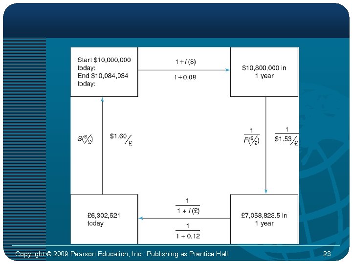 Copyright © 2009 Pearson Education, Inc. Publishing as Prentice Hall 23 