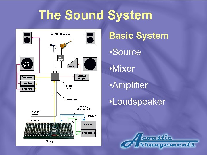 The Sound System Basic System • Source • Mixer • Amplifier • Loudspeaker 