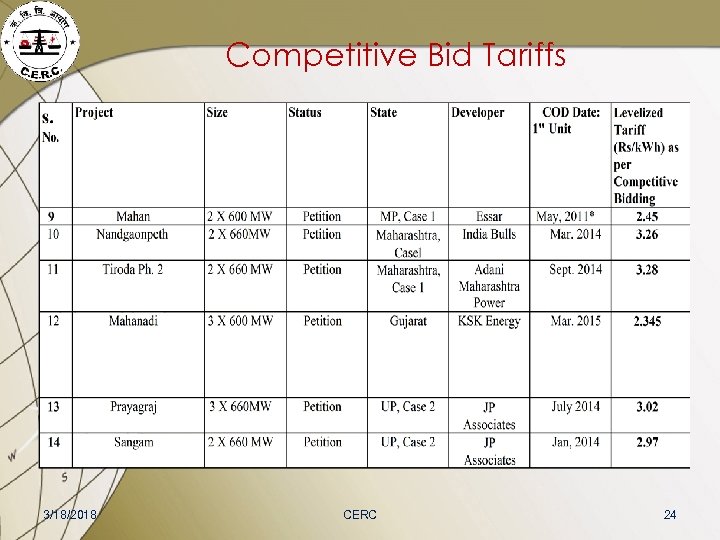Competitive Bid Tariffs 3/18/2018 CERC 24 