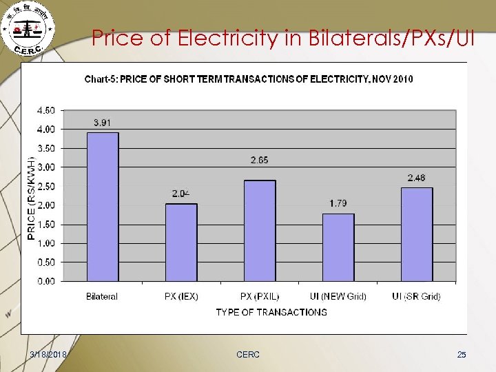 Price of Electricity in Bilaterals/PXs/UI 3/18/2018 CERC 25 