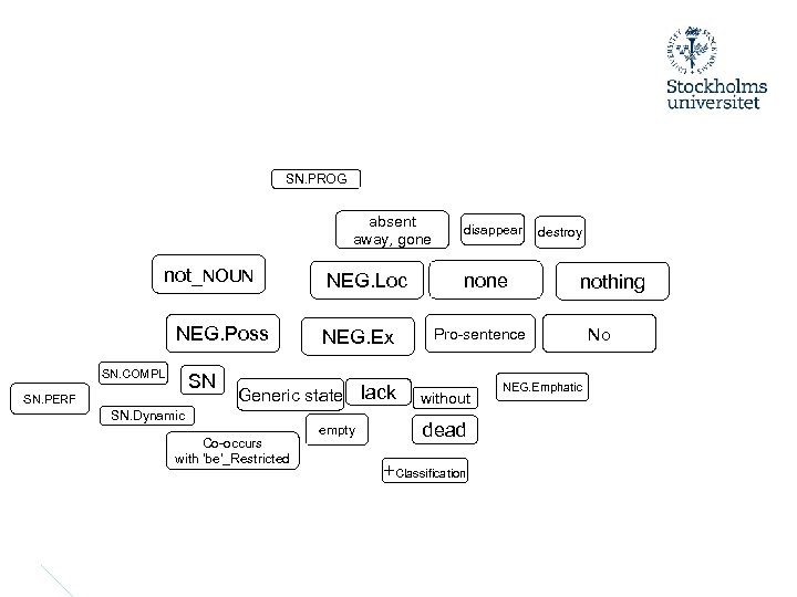 SN. PROG absent away, gone not_NOUN NEG. Poss SN. COMPL SN SN. PERF NEG.