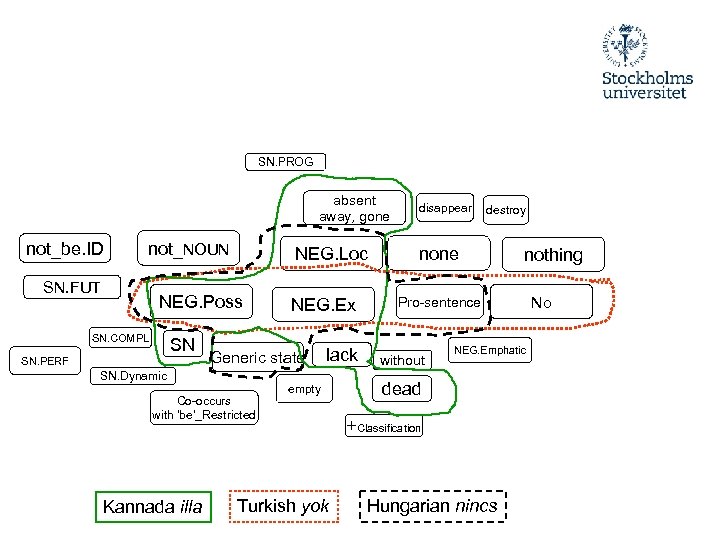 SN. PROG absent away, gone not_be. ID not_NOUN SN. FUT NEG. Loc NEG. Poss