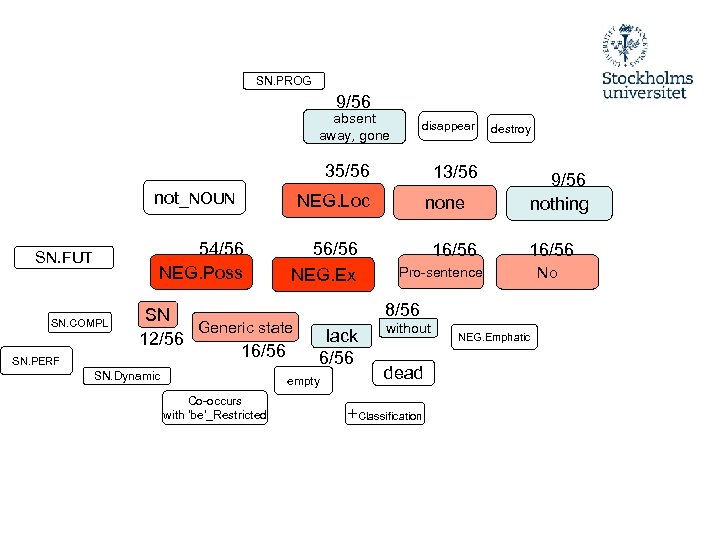 SN. PROG 9/56 absent away, gone disappear 35/56 not_NOUN 54/56 NEG. Poss SN. FUT