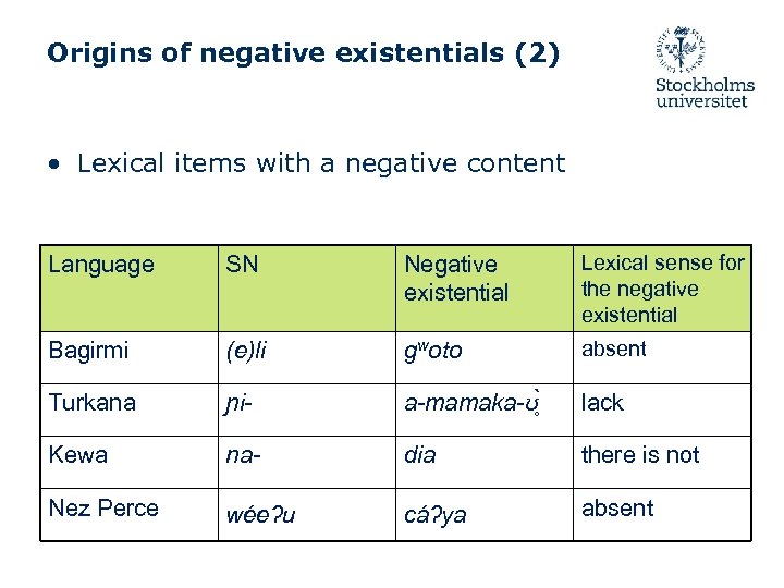 Origins of negative existentials (2) • Lexical items with a negative content Language SN