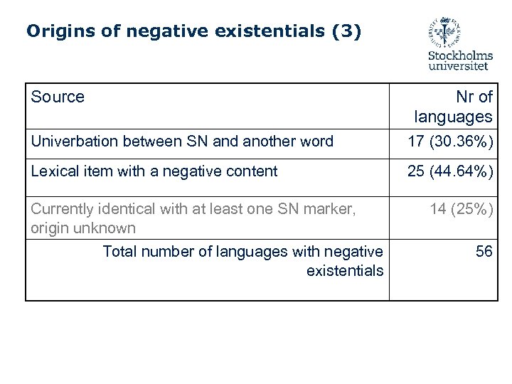 Origins of negative existentials (3) Source Nr of languages Univerbation between SN and another