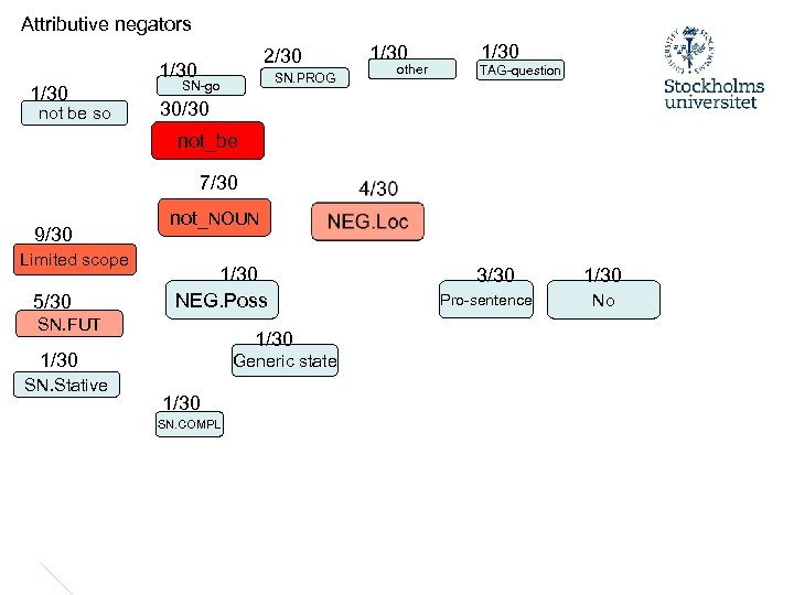 Attributive negators 2/30 1/30 not be so SN. PROG SN-go 1/30 other 1/30 TAG-question