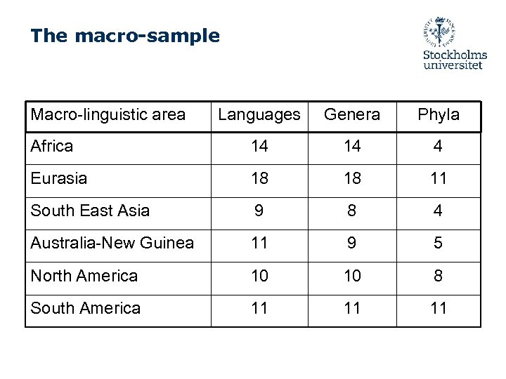 The macro-sample Macro-linguistic area Languages Genera Phyla Africa 14 14 4 Eurasia 18 18