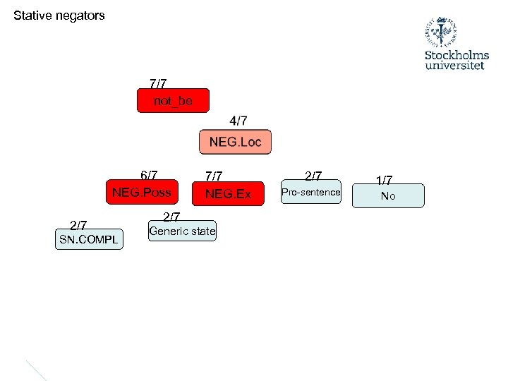 Stative negators 7/7 not_be 6/7 NEG. Poss 2/7 SN. COMPL 7/7 NEG. Ex 2/7