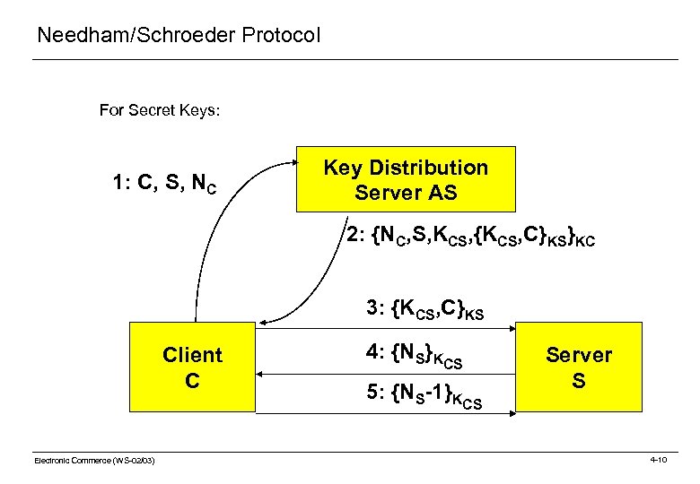 Needham/Schroeder Protocol For Secret Keys: 1: C, S, NC Key Distribution Server AS 2: