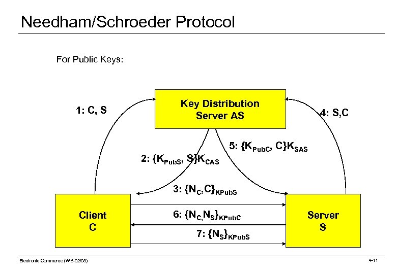 Needham/Schroeder Protocol For Public Keys: 1: C, S Key Distribution Server AS 2: {KPub.